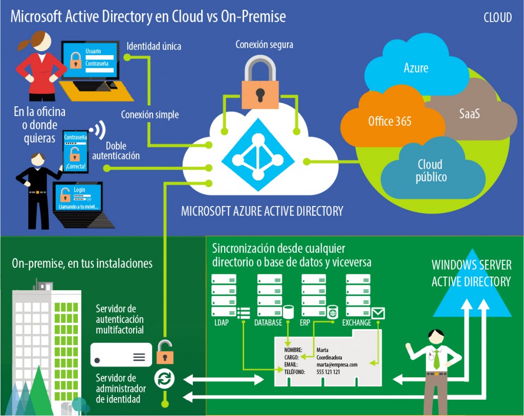 Ventajas De Microsoft Azure Con El Servicio De Active Directory