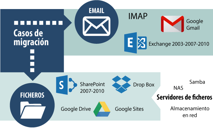 Asistencia Para La Migración A Office 365