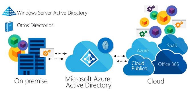 Microsoft Azure Active Directory On Premise y en Cloud