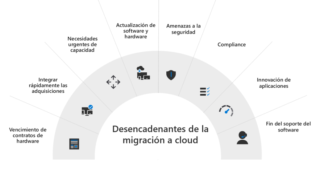 ¿Necesitas asesoría para migrar al Cloud? Hazlo con un plan a tu medida